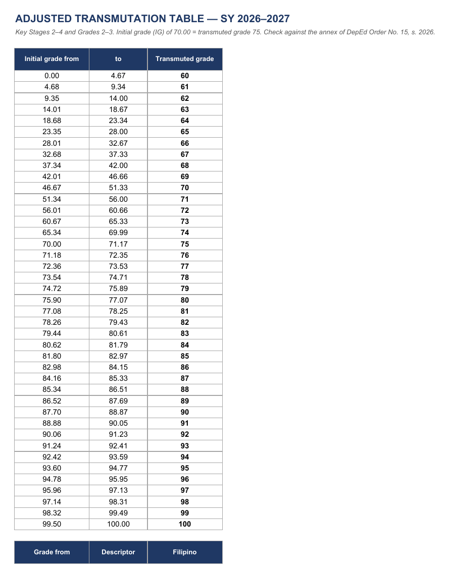 Adjusted transmutation table for SY 2026–2027