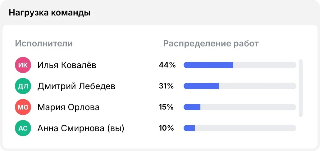 Нагрузка команды