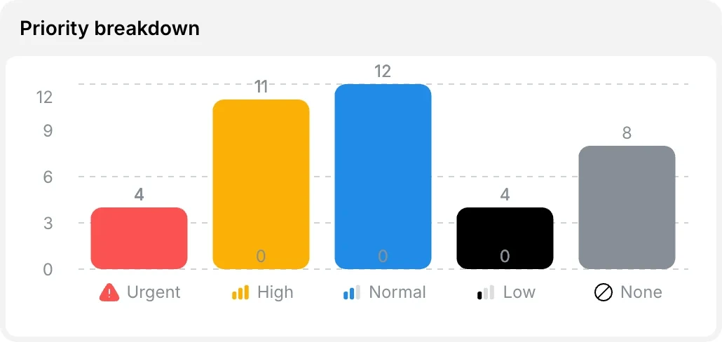 Priority distribution