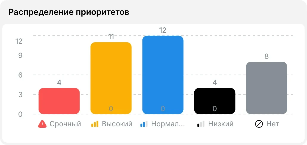 Распределение приоритетов