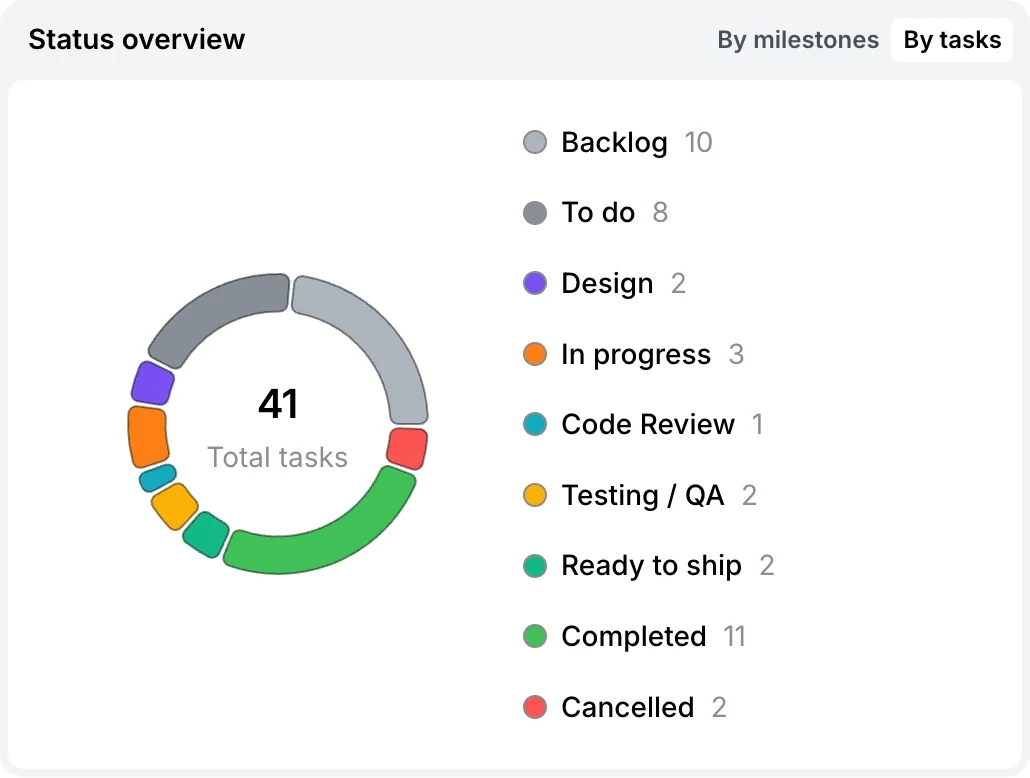 Project status overview