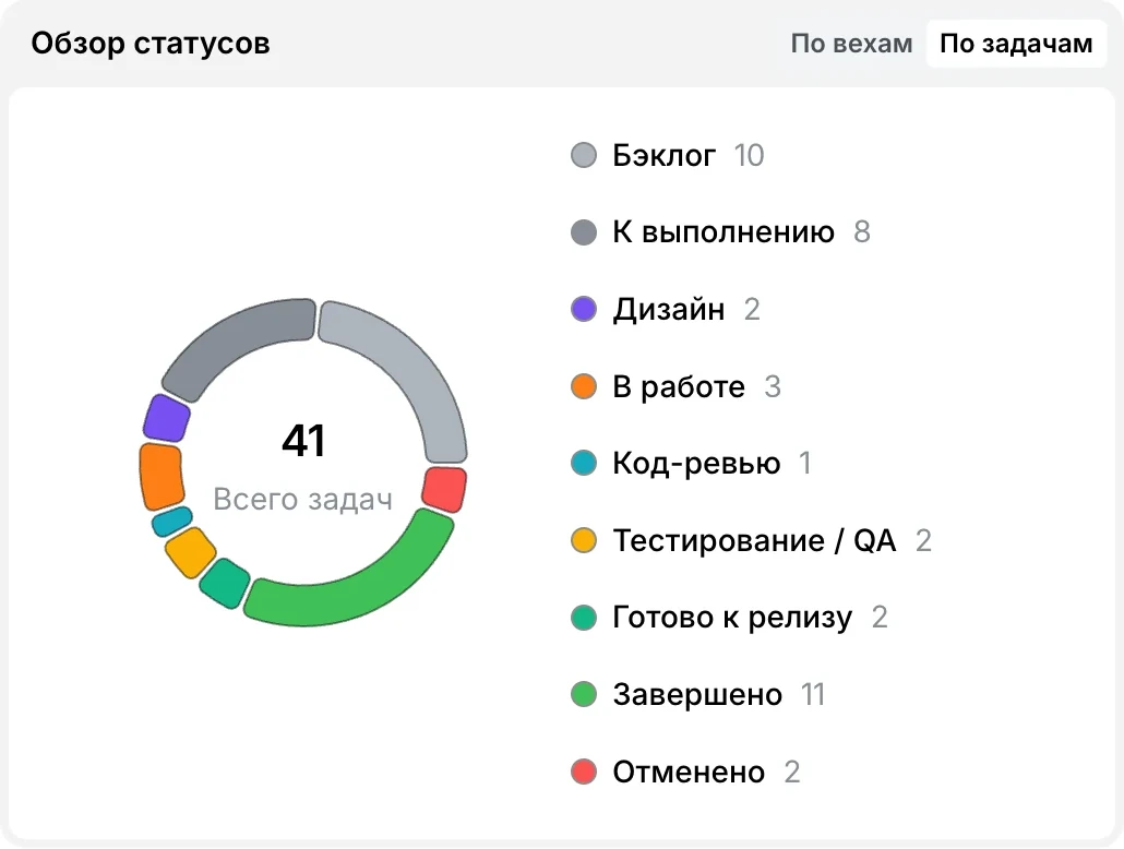 Обзор статусов проекта