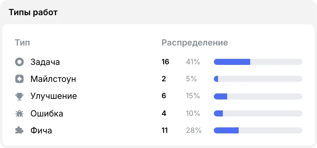 Типы работ