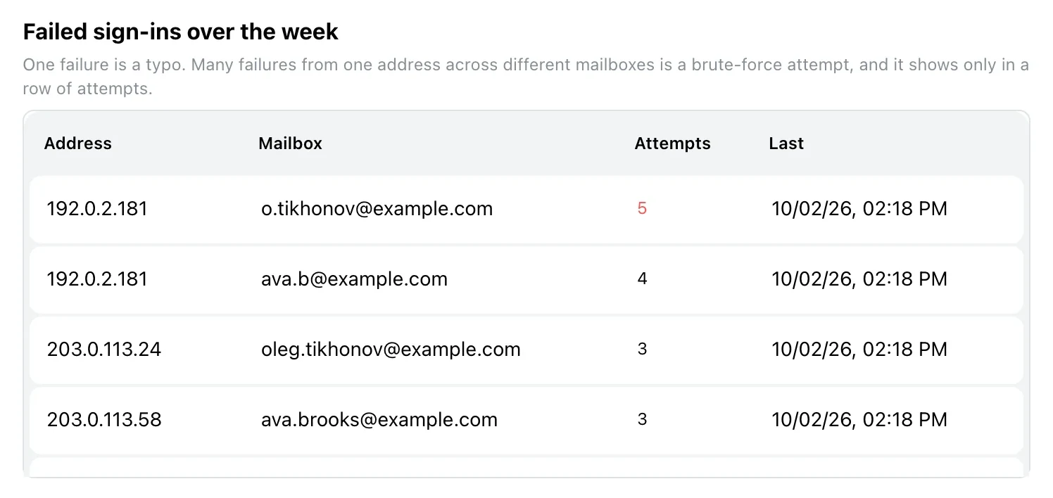 Failed sign-ins over the week: address, mailbox, attempts