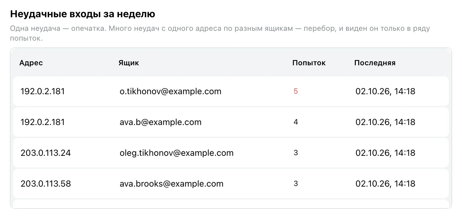 Неудачные входы за неделю: адрес, ящик, число попыток