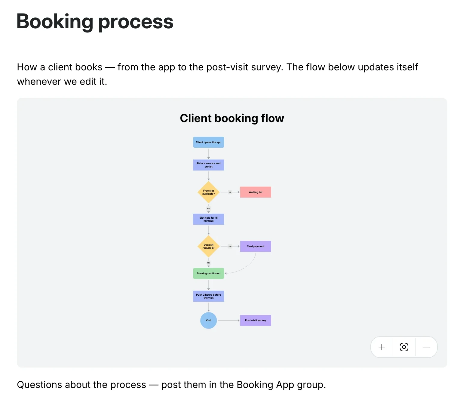 The Booking process page with the flow inside the text