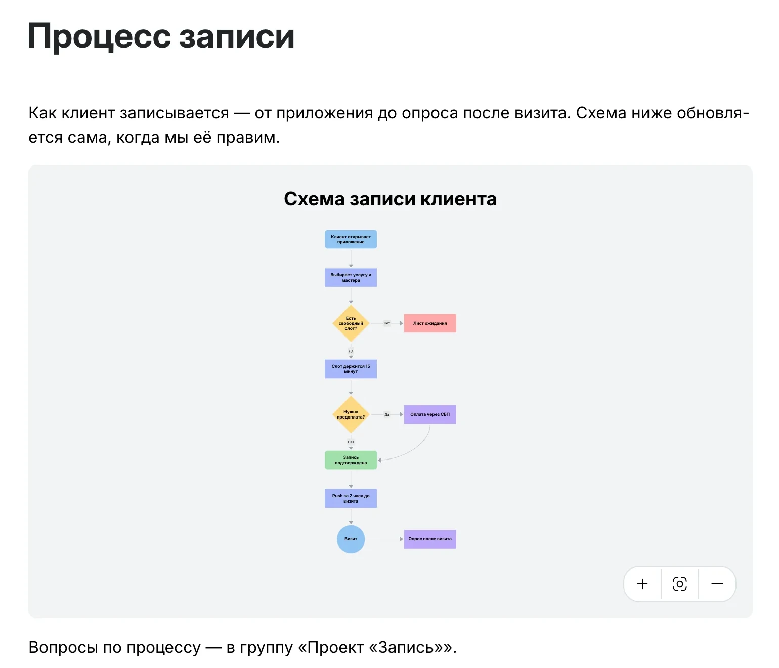 Страница «Процесс записи» со схемой внутри текста