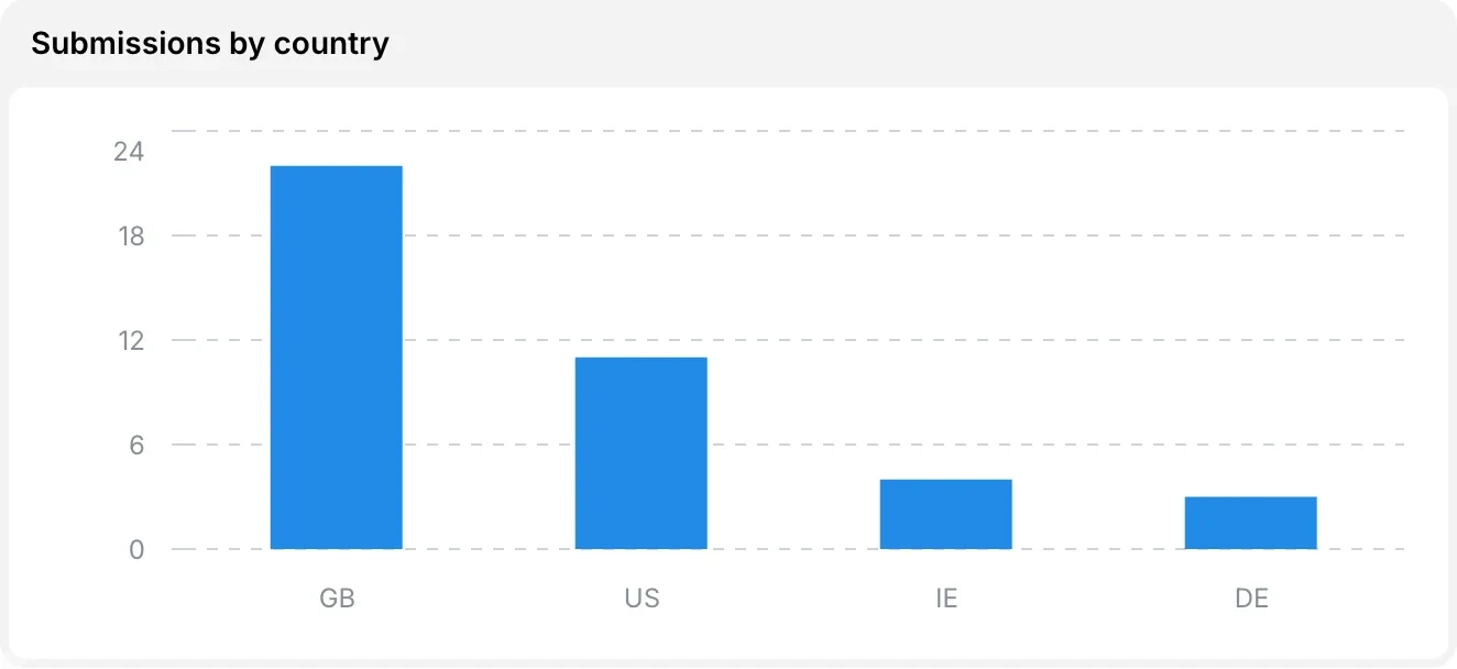 Submissions by country