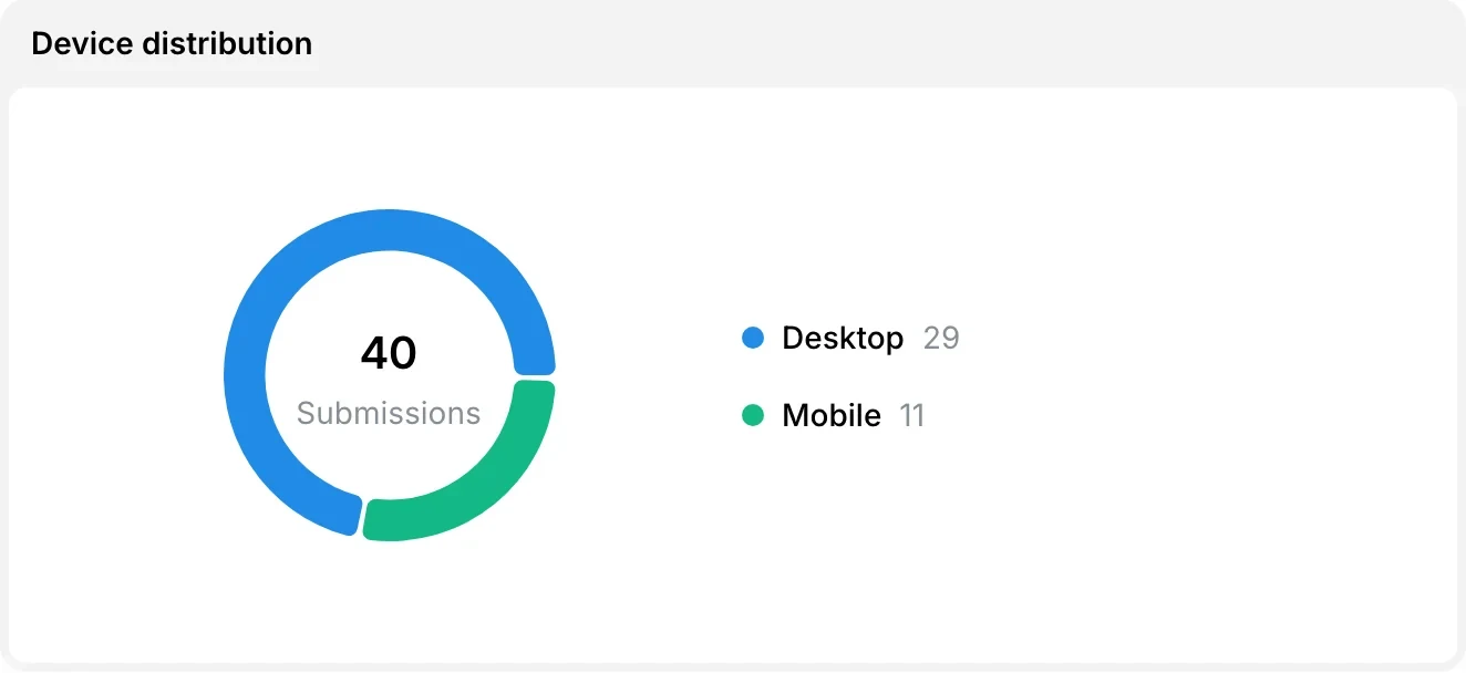 Device distribution: Desktop and Mobile