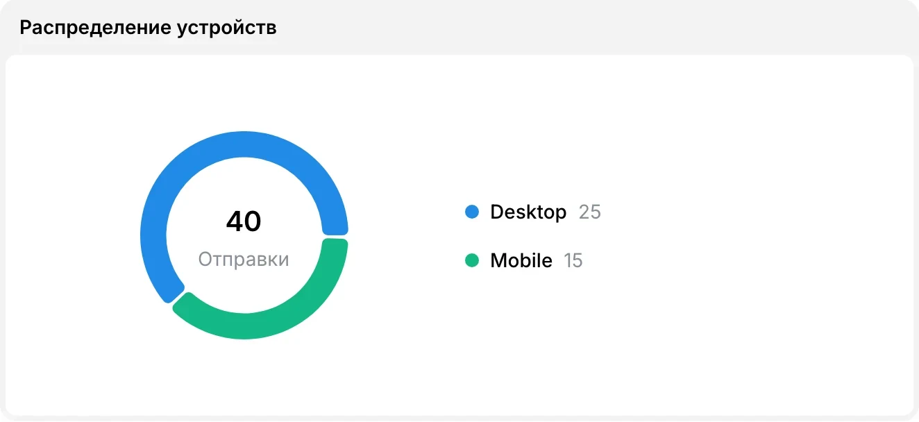 Распределение устройств: Desktop и Mobile