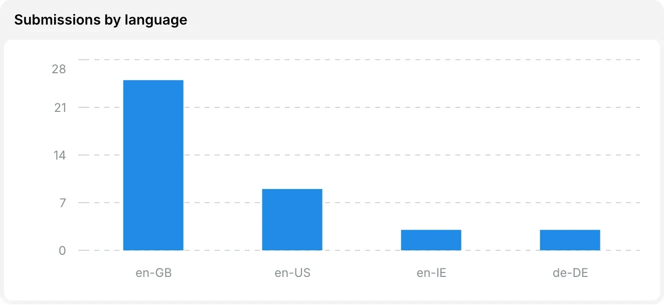 Submissions by browser language