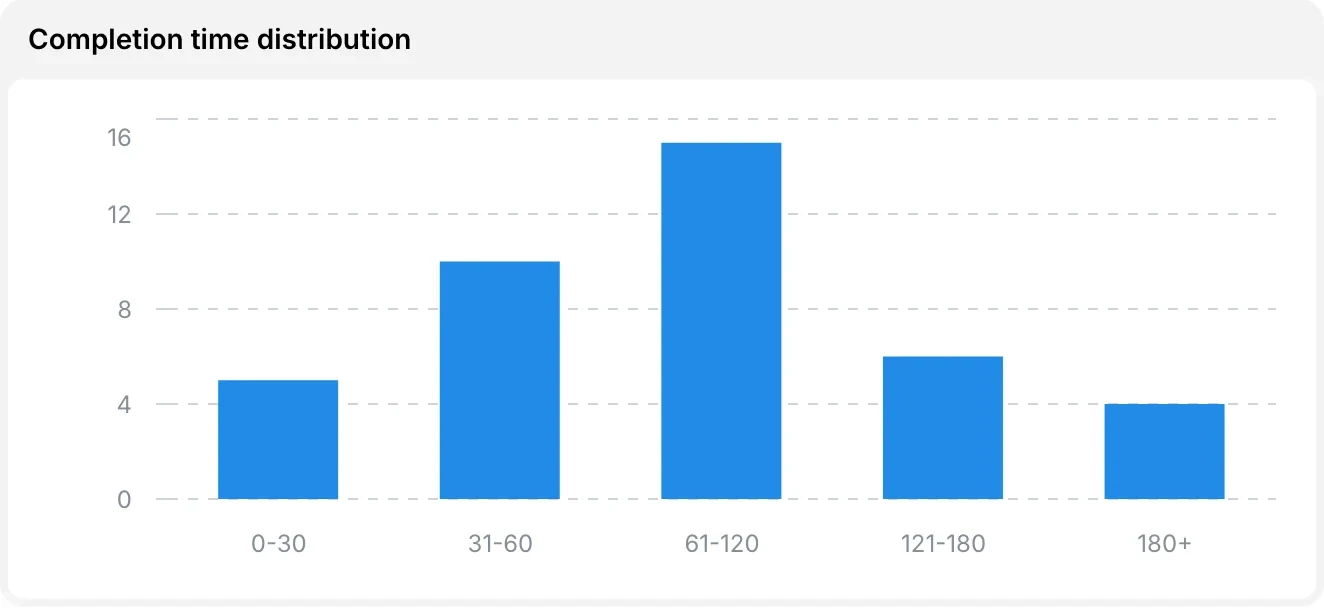 Completion time distribution: from 0–30 seconds to 180+