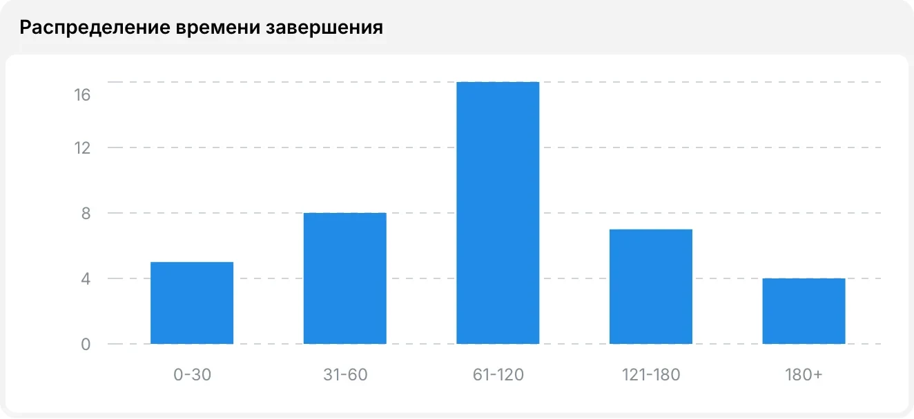 Распределение времени завершения: от 0–30 секунд до 180+