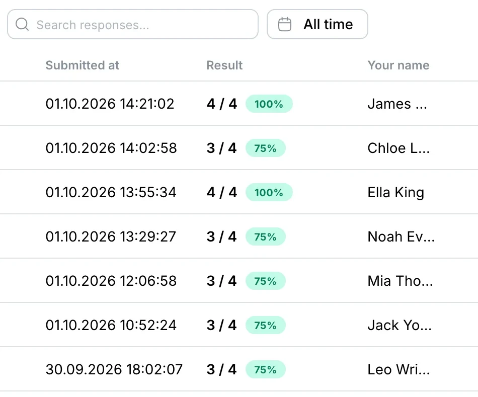 Test responses: the Result column with points and percent