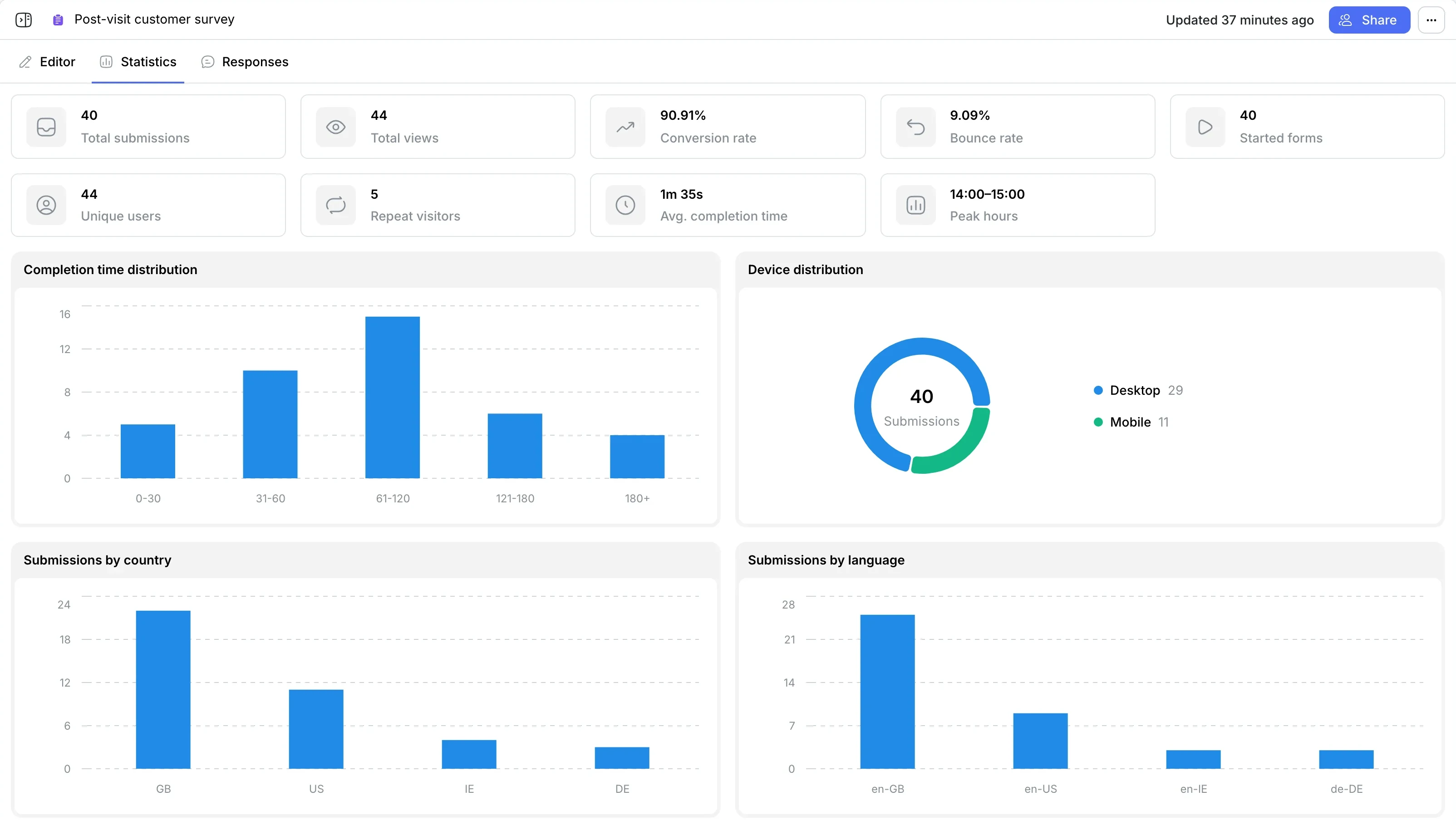 Statistics cards: submissions, views, unique users, repeat visitors