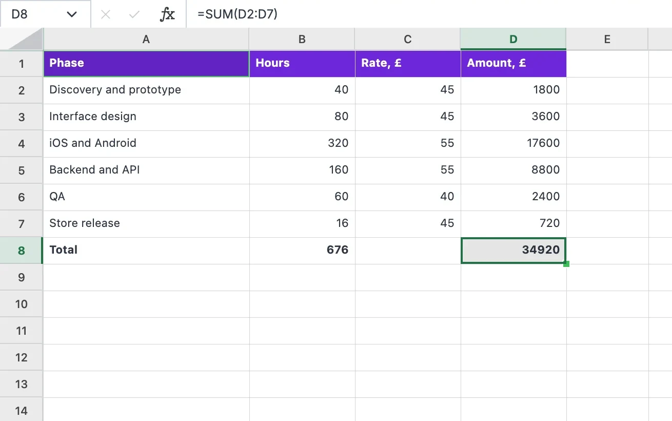 The Total cell is selected; the formula bar shows =SUM(D2:D7)