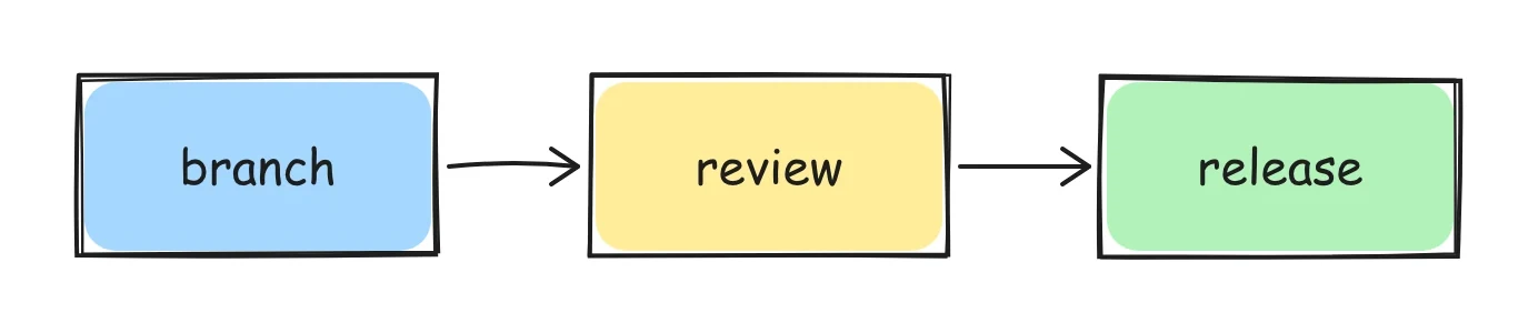 A hand-drawn branch → review → release diagram