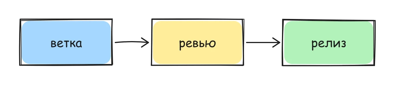 Схема «ветка → ревью → релиз» от руки