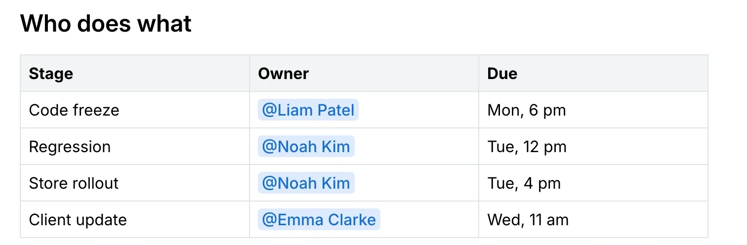 A Stage / Owner / Due table with mentions