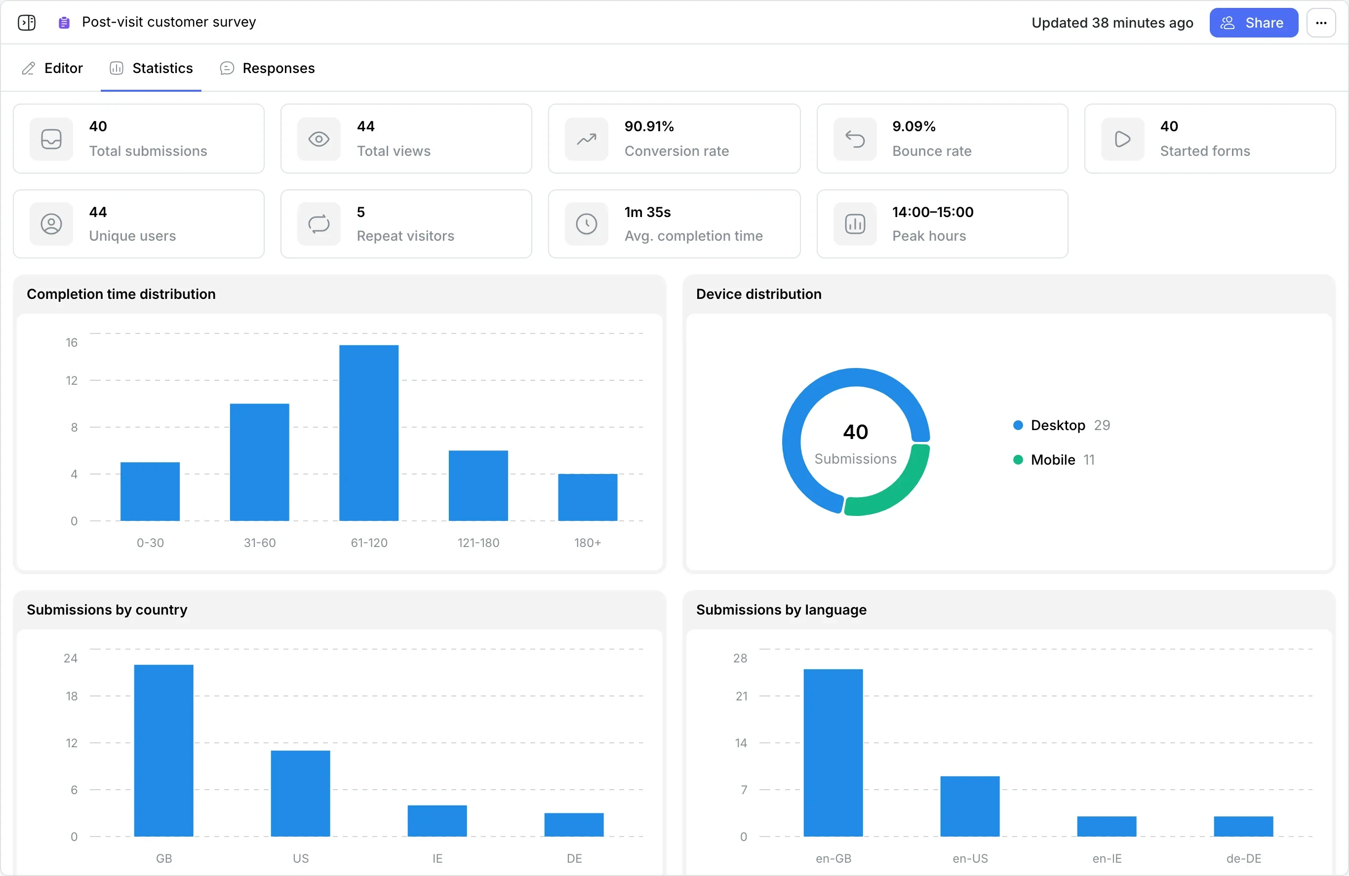Statistics tab: cards with submissions, views and conversion, charts