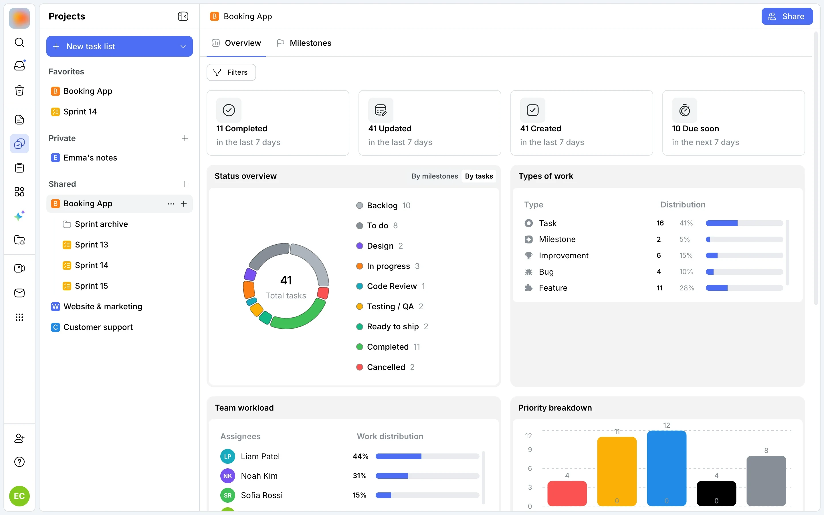 Project overview: last 7 days, statuses, work types, team load and priorities